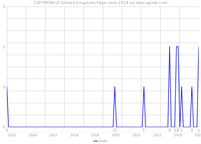CSP PRISM LP (United Kingdom) Page visits 2024 