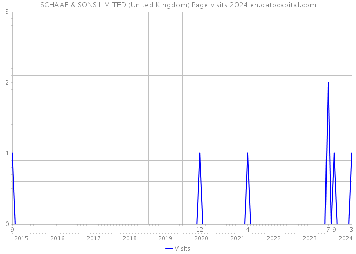 SCHAAF & SONS LIMITED (United Kingdom) Page visits 2024 