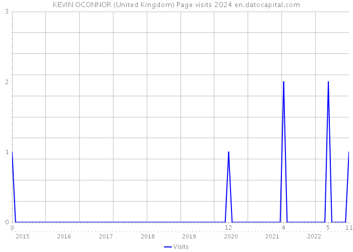 KEVIN OCONNOR (United Kingdom) Page visits 2024 