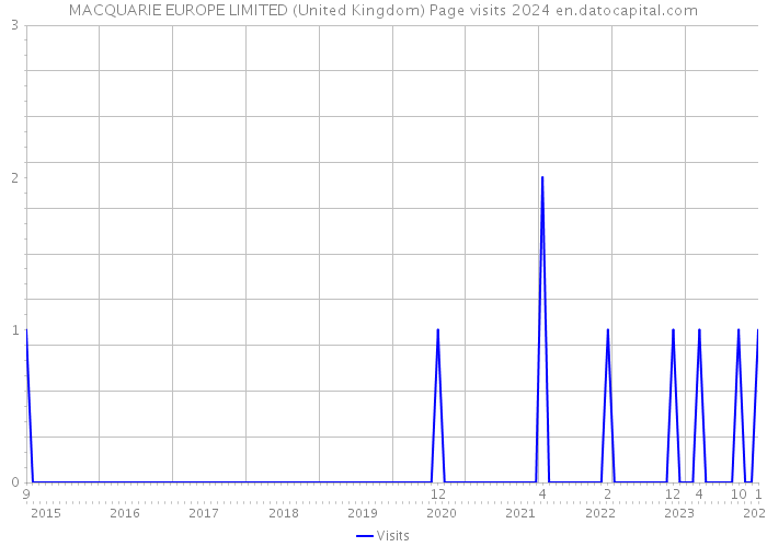 MACQUARIE EUROPE LIMITED (United Kingdom) Page visits 2024 