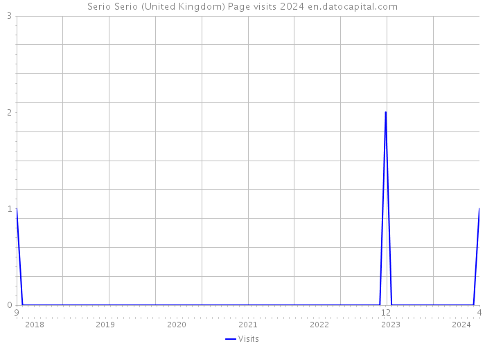 Serio Serio (United Kingdom) Page visits 2024 