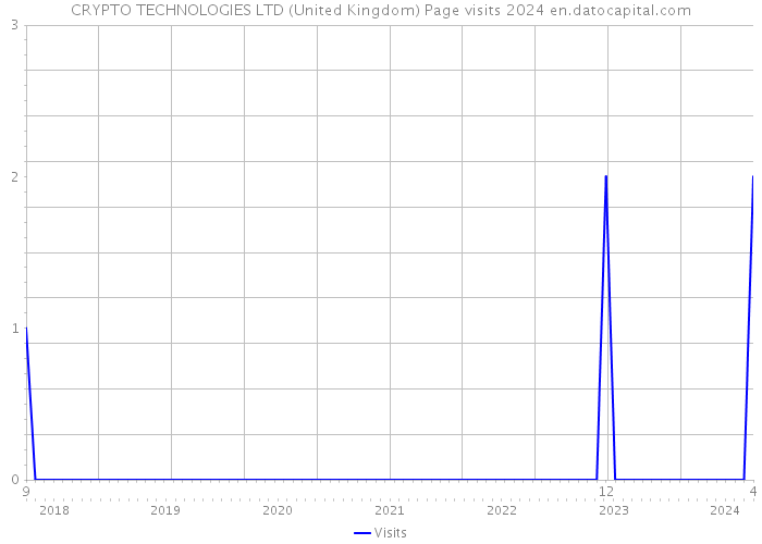 CRYPTO TECHNOLOGIES LTD (United Kingdom) Page visits 2024 