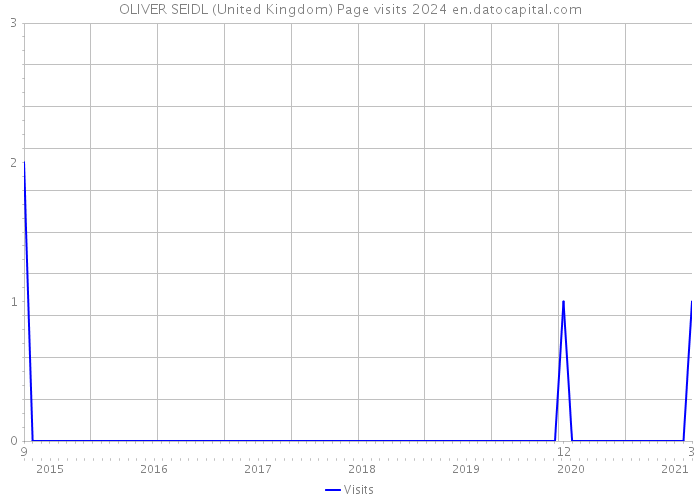 OLIVER SEIDL (United Kingdom) Page visits 2024 