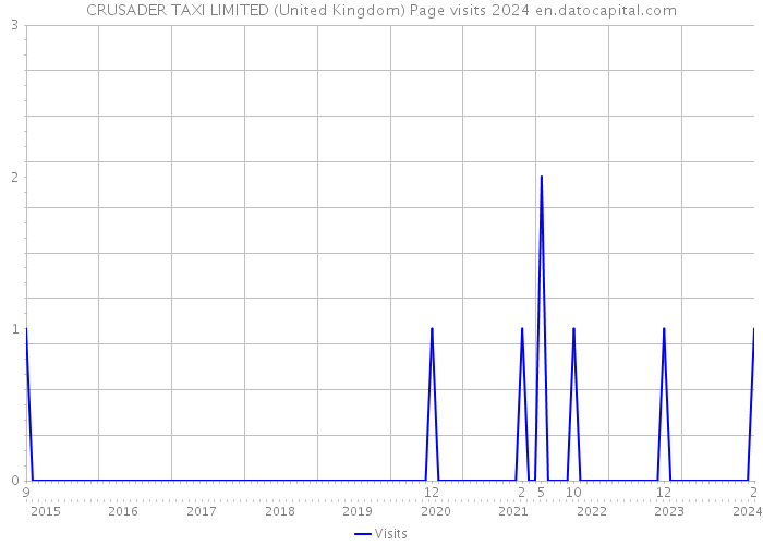 CRUSADER TAXI LIMITED (United Kingdom) Page visits 2024 