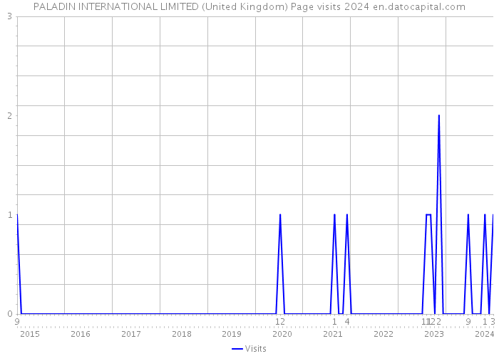 PALADIN INTERNATIONAL LIMITED (United Kingdom) Page visits 2024 