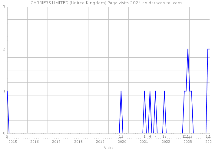 CARRIERS LIMITED (United Kingdom) Page visits 2024 