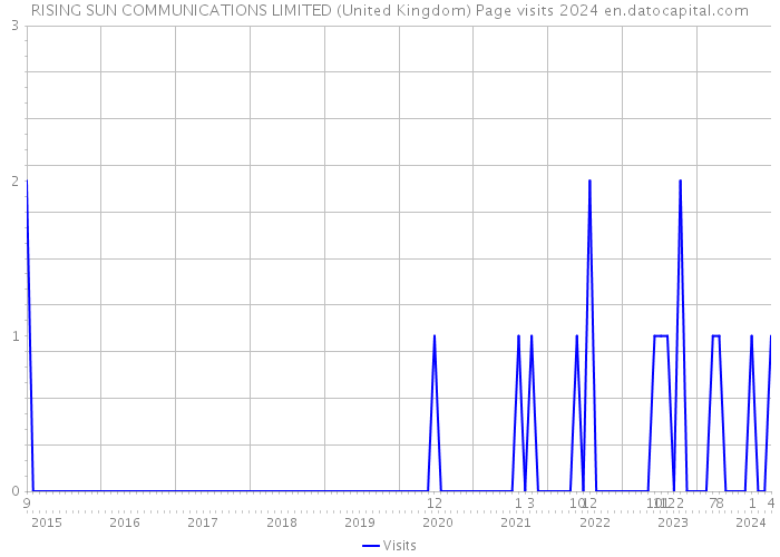 RISING SUN COMMUNICATIONS LIMITED (United Kingdom) Page visits 2024 