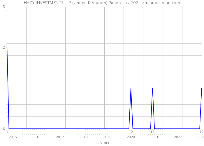 HAZY INVESTMENTS LLP (United Kingdom) Page visits 2024 