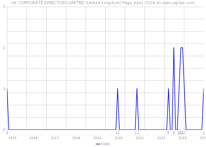 UK CORPORATE DIRECTORS LIMITED (United Kingdom) Page visits 2024 