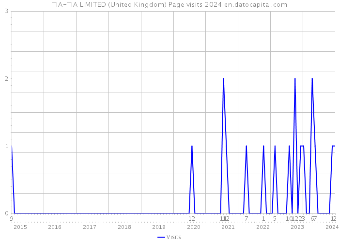 TIA-TIA LIMITED (United Kingdom) Page visits 2024 