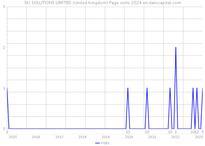 SKI SOLUTIONS LIMITED (United Kingdom) Page visits 2024 