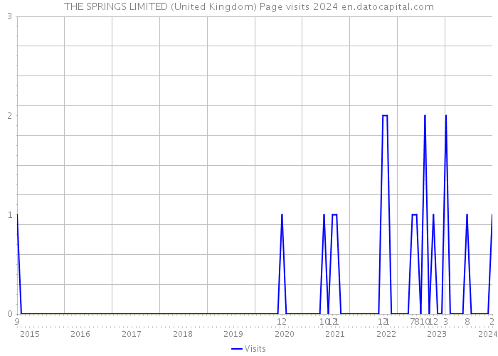 THE SPRINGS LIMITED (United Kingdom) Page visits 2024 