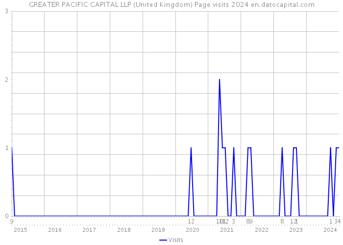 GREATER PACIFIC CAPITAL LLP (United Kingdom) Page visits 2024 