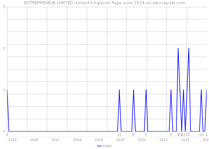 ENTREPRENEUR LIMITED (United Kingdom) Page visits 2024 