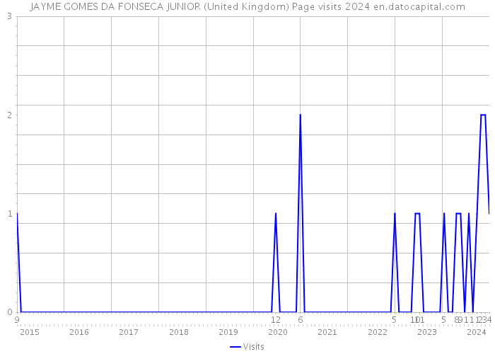 JAYME GOMES DA FONSECA JUNIOR (United Kingdom) Page visits 2024 