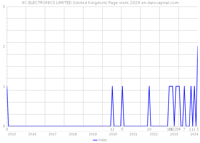 4C ELECTRONICS LIMITED (United Kingdom) Page visits 2024 