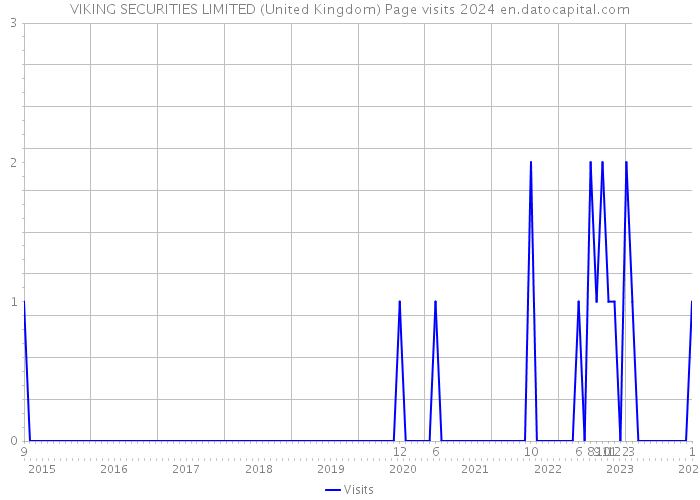 VIKING SECURITIES LIMITED (United Kingdom) Page visits 2024 