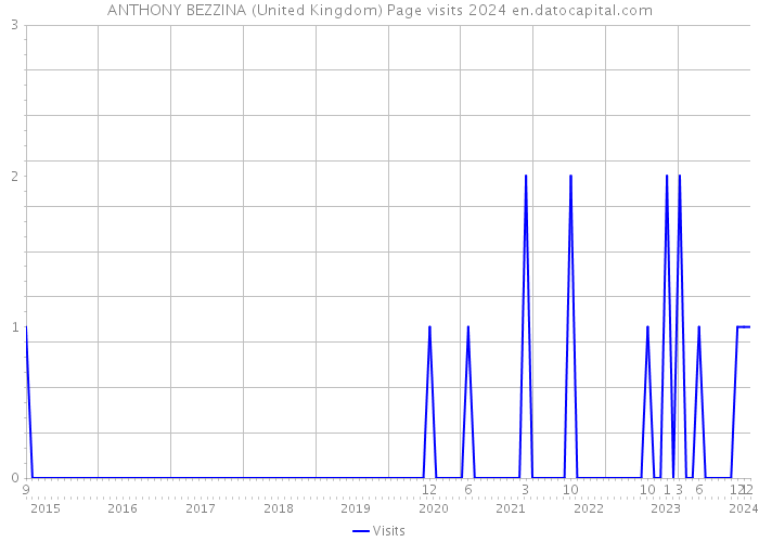 ANTHONY BEZZINA (United Kingdom) Page visits 2024 