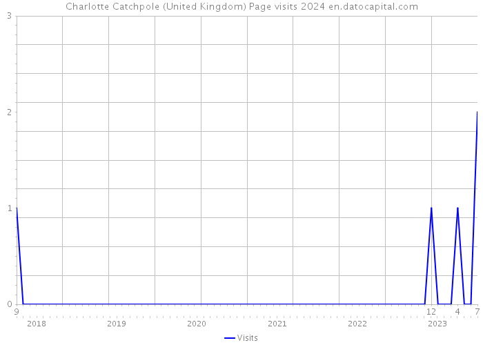 Charlotte Catchpole (United Kingdom) Page visits 2024 