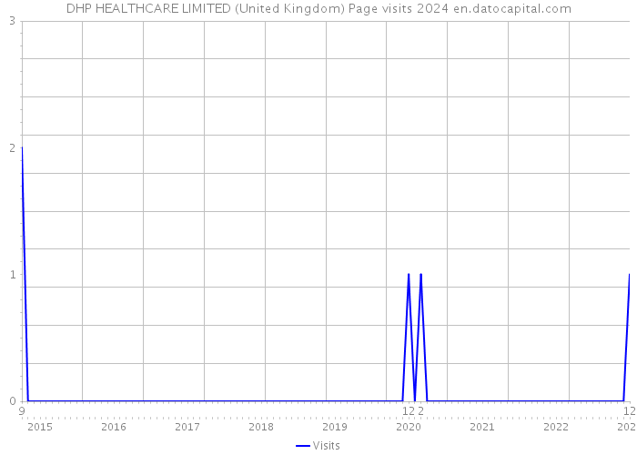DHP HEALTHCARE LIMITED (United Kingdom) Page visits 2024 