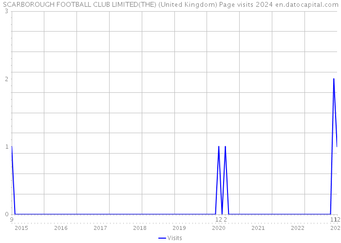 SCARBOROUGH FOOTBALL CLUB LIMITED(THE) (United Kingdom) Page visits 2024 