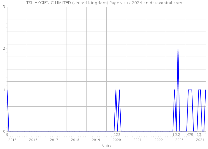TSL HYGIENIC LIMITED (United Kingdom) Page visits 2024 