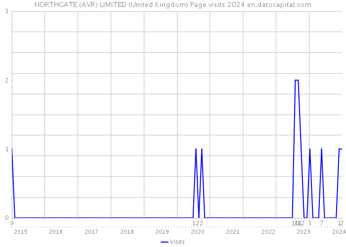 NORTHGATE (AVR) LIMITED (United Kingdom) Page visits 2024 
