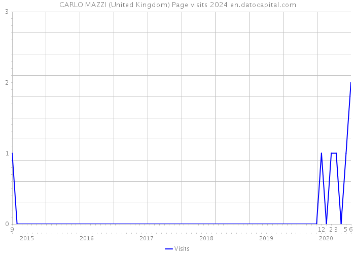 CARLO MAZZI (United Kingdom) Page visits 2024 