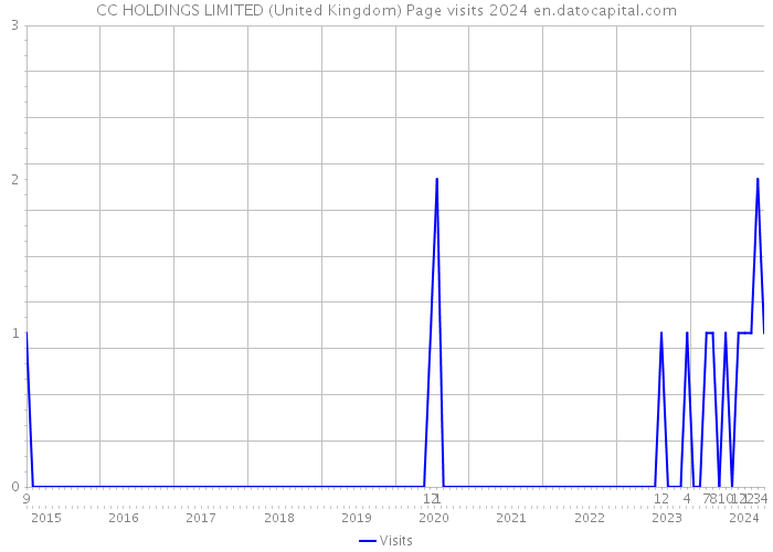 CC HOLDINGS LIMITED (United Kingdom) Page visits 2024 