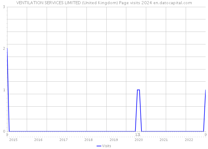 VENTILATION SERVICES LIMITED (United Kingdom) Page visits 2024 