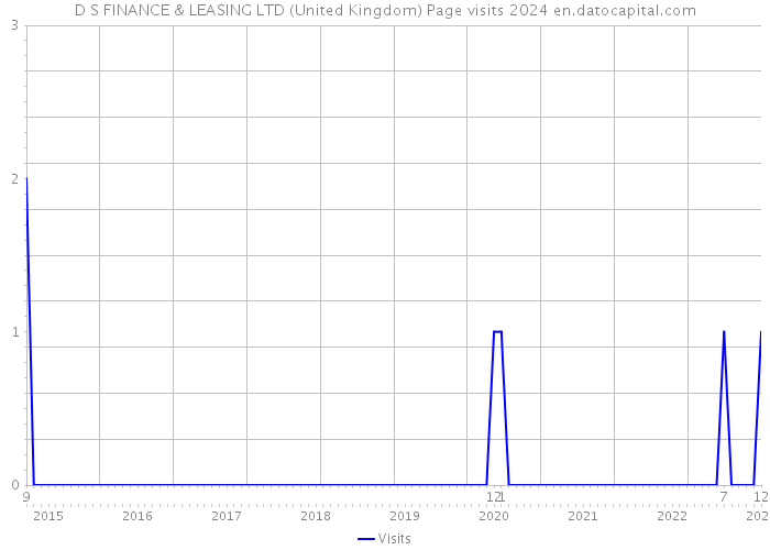 D S FINANCE & LEASING LTD (United Kingdom) Page visits 2024 