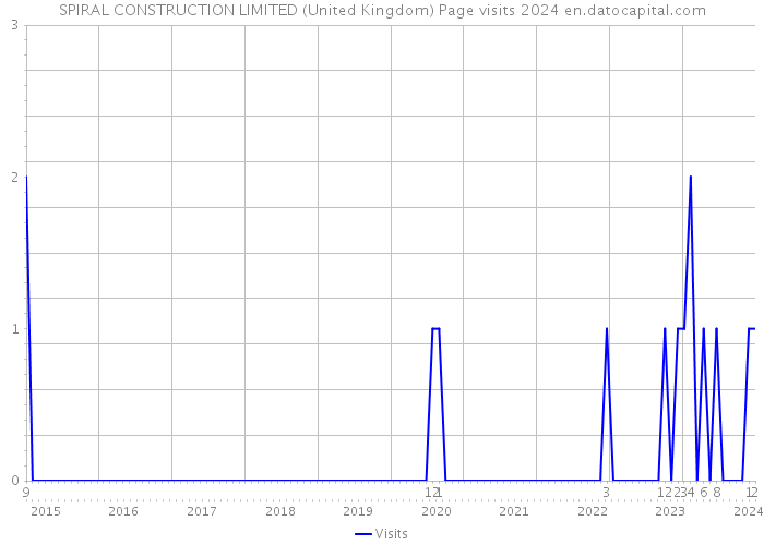 SPIRAL CONSTRUCTION LIMITED (United Kingdom) Page visits 2024 