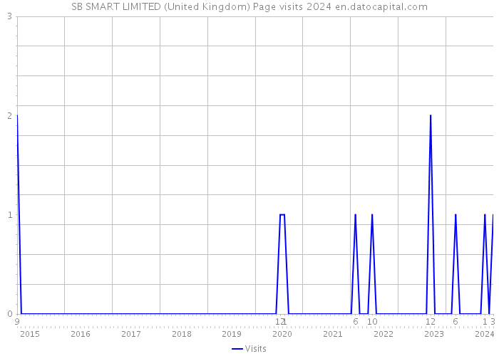 SB SMART LIMITED (United Kingdom) Page visits 2024 