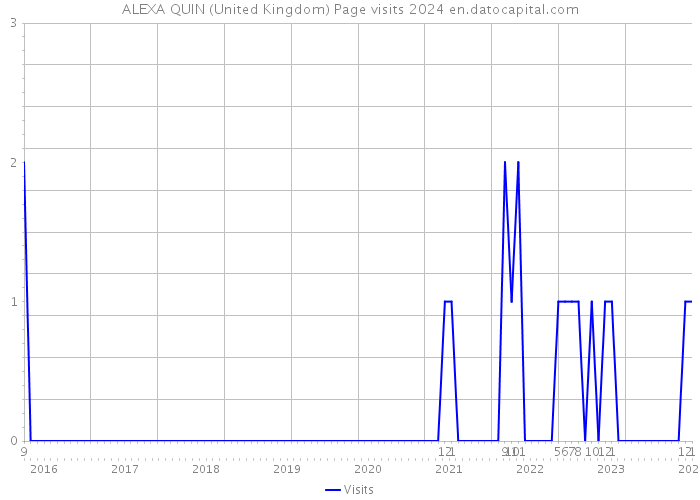 ALEXA QUIN (United Kingdom) Page visits 2024 