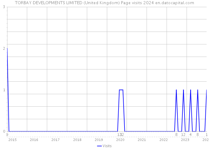TORBAY DEVELOPMENTS LIMITED (United Kingdom) Page visits 2024 