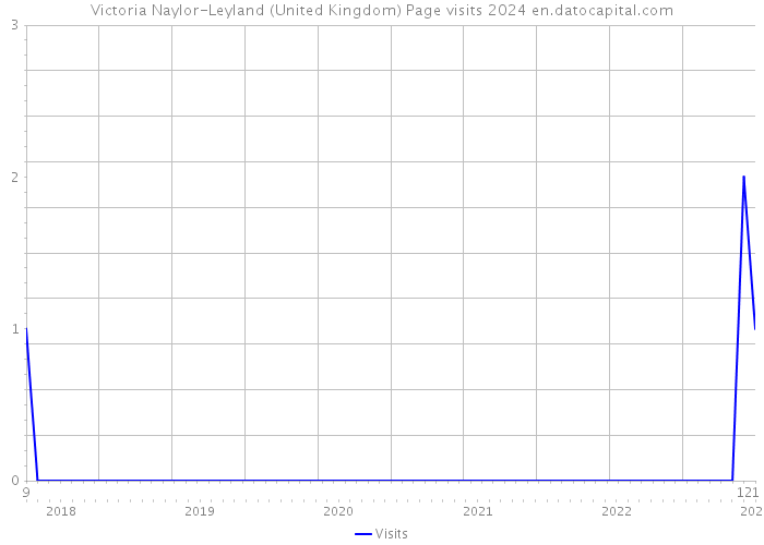 Victoria Naylor-Leyland (United Kingdom) Page visits 2024 