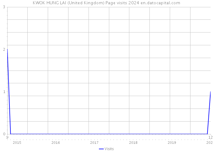 KWOK HUNG LAI (United Kingdom) Page visits 2024 