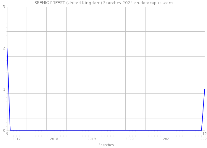 BRENIG PREEST (United Kingdom) Searches 2024 