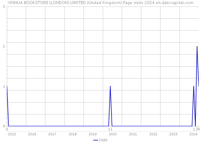 XINHUA BOOKSTORE (LONDON) LIMITED (United Kingdom) Page visits 2024 