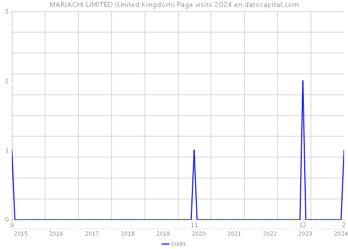 MARIACHI LIMITED (United Kingdom) Page visits 2024 