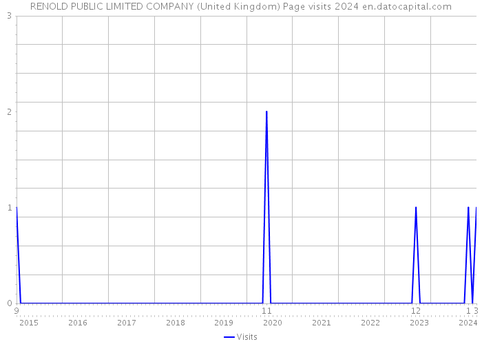 RENOLD PUBLIC LIMITED COMPANY (United Kingdom) Page visits 2024 