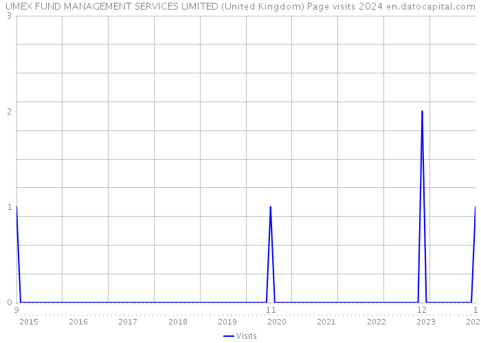 UMEX FUND MANAGEMENT SERVICES LIMITED (United Kingdom) Page visits 2024 