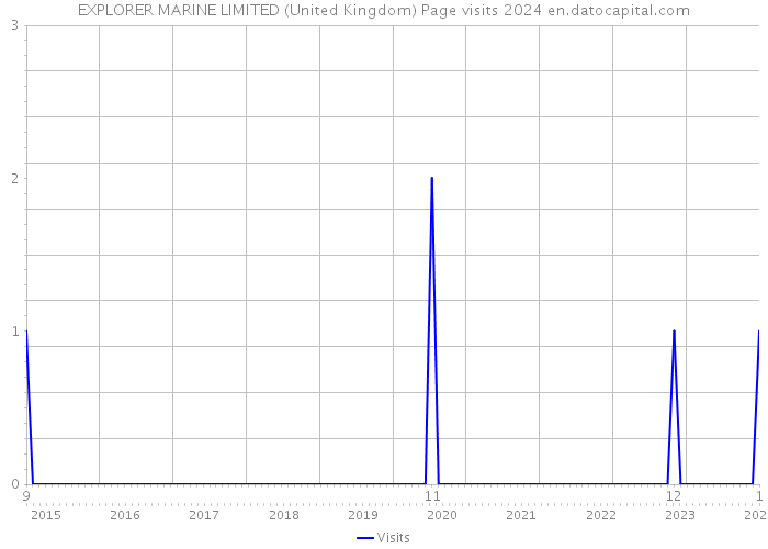 EXPLORER MARINE LIMITED (United Kingdom) Page visits 2024 