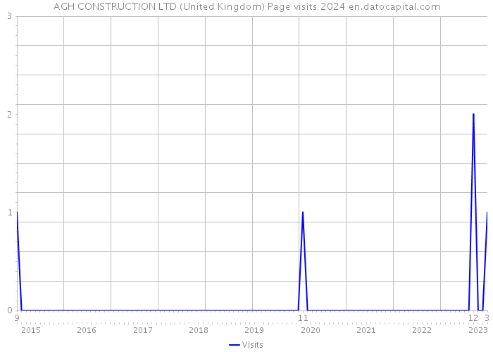 AGH CONSTRUCTION LTD (United Kingdom) Page visits 2024 