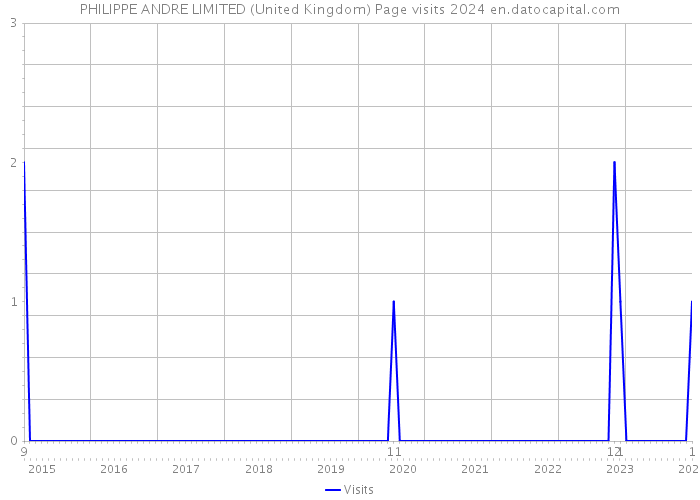 PHILIPPE ANDRE LIMITED (United Kingdom) Page visits 2024 