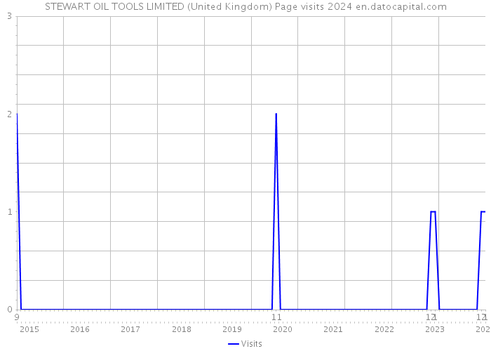 STEWART OIL TOOLS LIMITED (United Kingdom) Page visits 2024 
