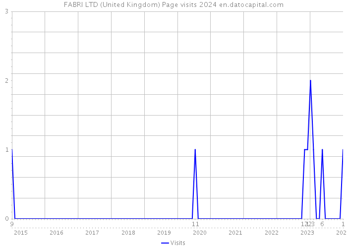 FABRI LTD (United Kingdom) Page visits 2024 