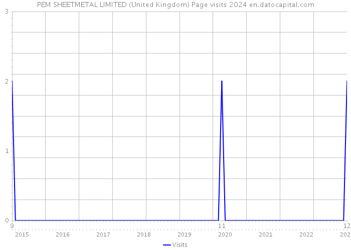 PEM SHEETMETAL LIMITED (United Kingdom) Page visits 2024 