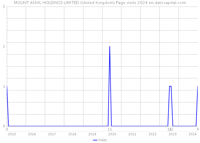 MOUNT ANVIL HOLDINGS LIMITED (United Kingdom) Page visits 2024 