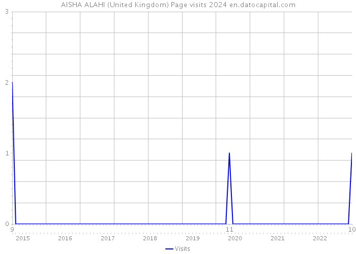 AISHA ALAHI (United Kingdom) Page visits 2024 
